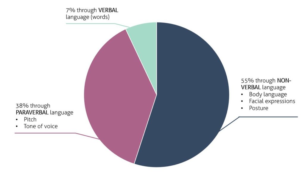 A pie chart shows that only 7% of our communication is verbal or words. 38% is paraverbal which is our pitch or tone of voice. 55% is non-verbal language like body language, facial expressions and posture.